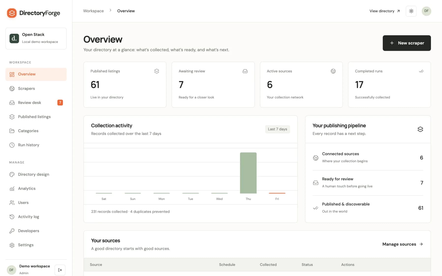 DirectoryForge workspace overview: published listings, listings awaiting review, active sources, completed runs and a collection activity chart.